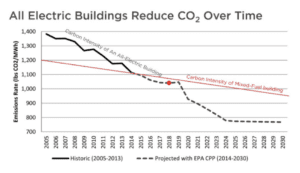 all-elecrtric-buildings-reduce-co2-over-time