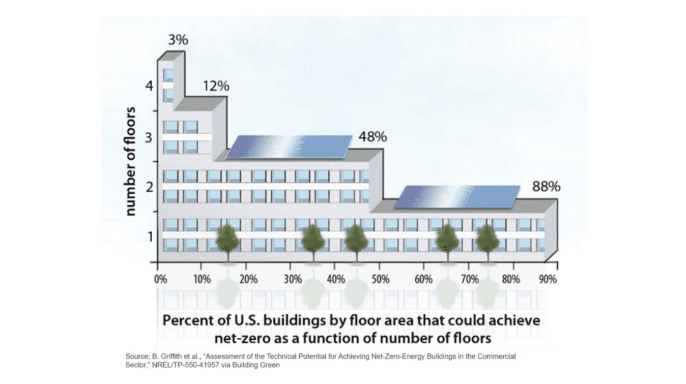 percent-of-building-by-floors-that-can-net-zero